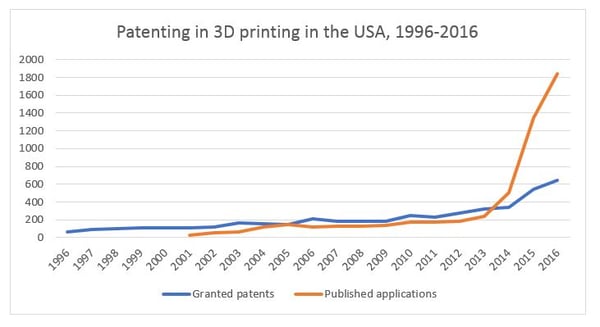 Patenting In 3d Printing Grows Strongly, 3d Printing Patent Landscape