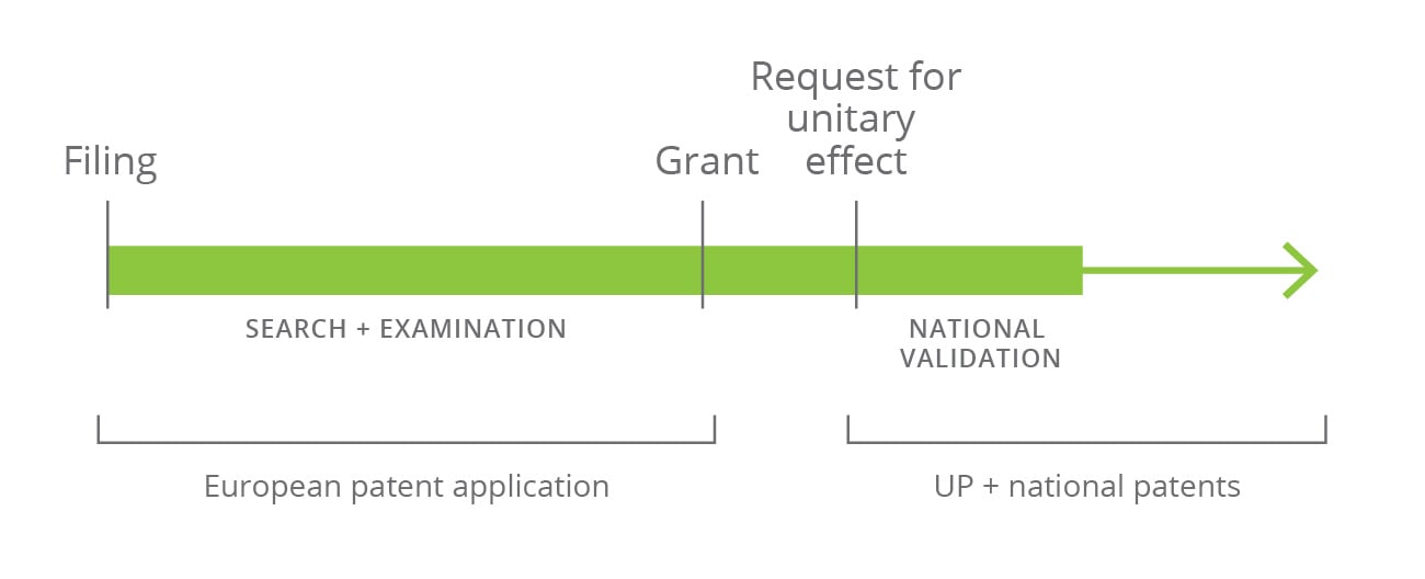 UPC_timeline_filing-grant